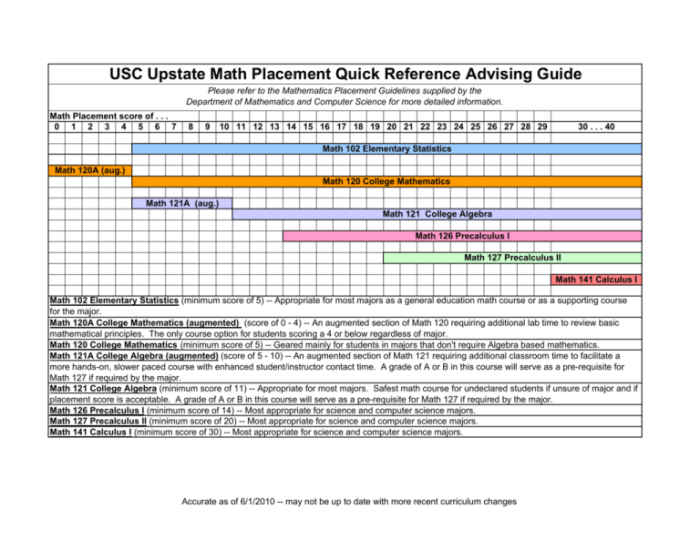 Usc math placement exam practice