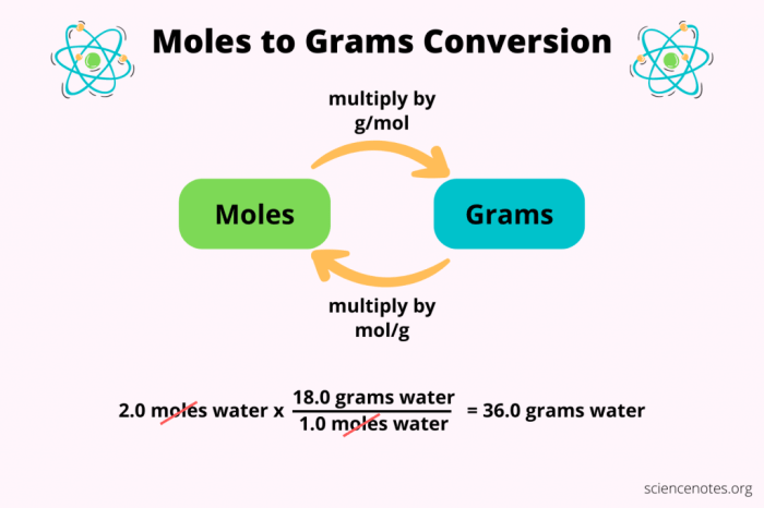 Grams to moles and moles to grams worksheet