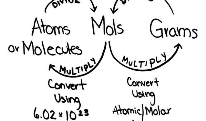 Grams to moles and moles to grams worksheet