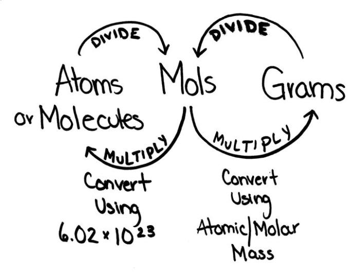 Grams to moles and moles to grams worksheet