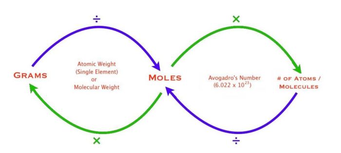 Grams to moles and moles to grams worksheet